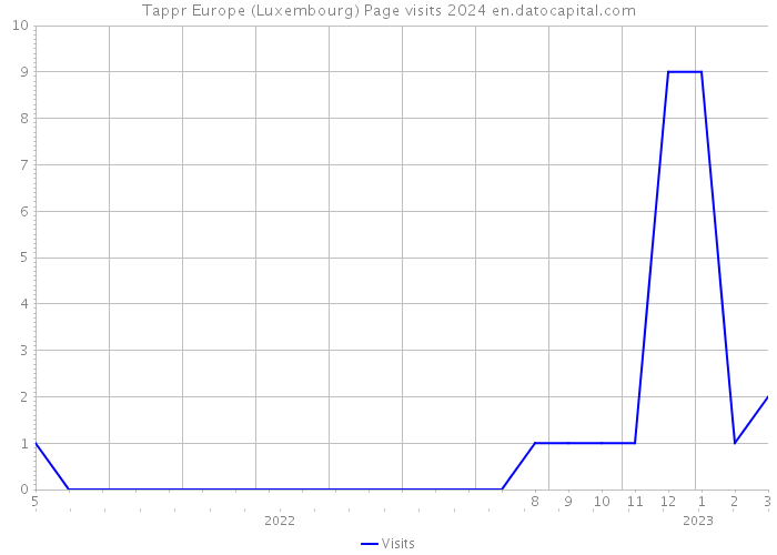 Tappr Europe (Luxembourg) Page visits 2024 