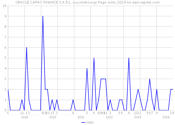ORACLE CAPAC FINANCE S.A R.L. (Luxembourg) Page visits 2024 