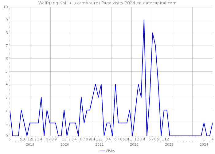 Wolfgang Knill (Luxembourg) Page visits 2024 