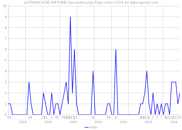 LA FRANCAISE AM FUND (Luxembourg) Page visits 2024 