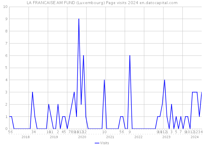 LA FRANCAISE AM FUND (Luxembourg) Page visits 2024 
