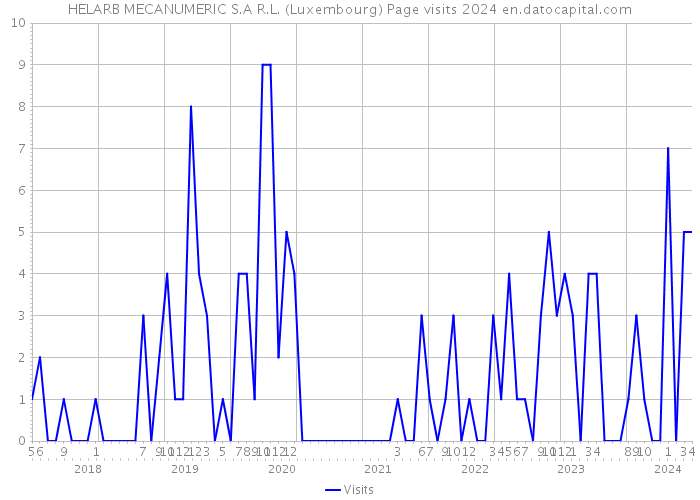 HELARB MECANUMERIC S.A R.L. (Luxembourg) Page visits 2024 