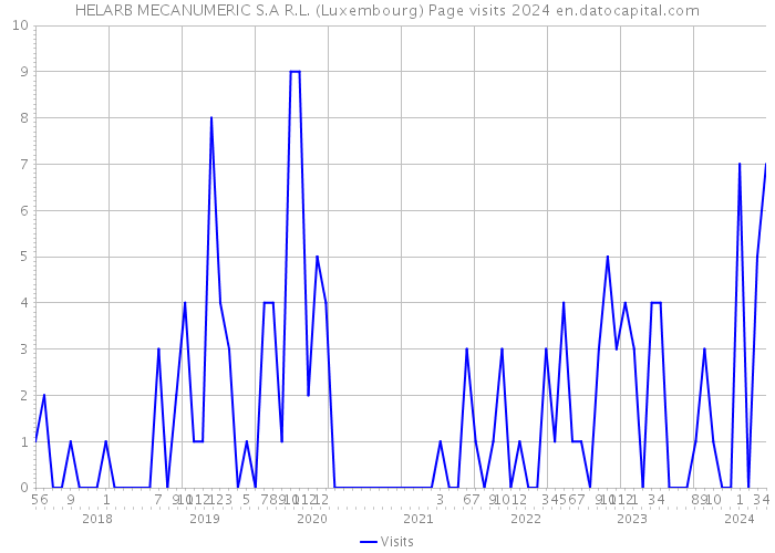 HELARB MECANUMERIC S.A R.L. (Luxembourg) Page visits 2024 