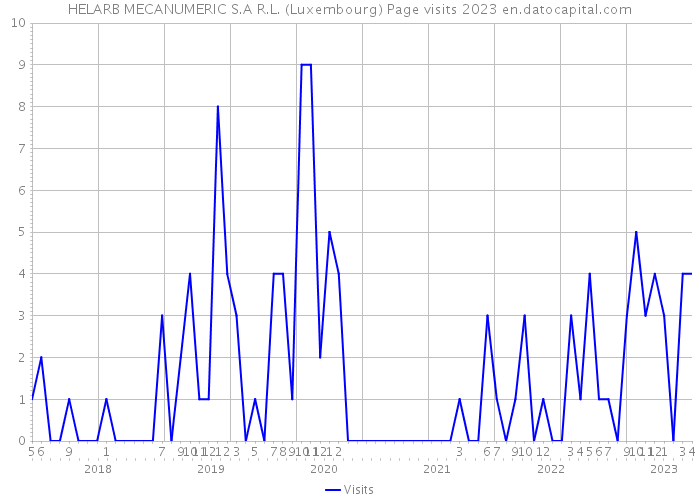 HELARB MECANUMERIC S.A R.L. (Luxembourg) Page visits 2023 