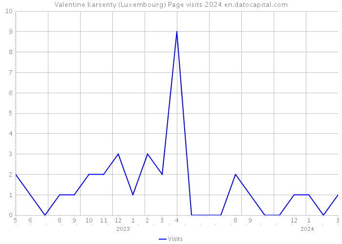 Valentine Karsenty (Luxembourg) Page visits 2024 