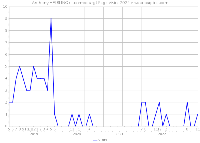 Anthony HELBLING (Luxembourg) Page visits 2024 