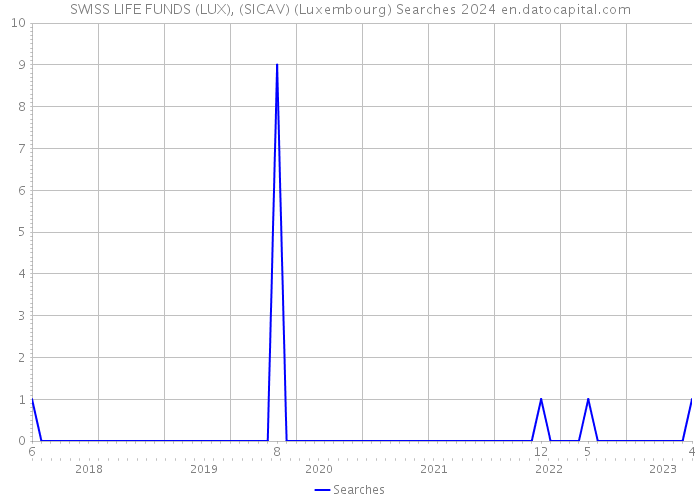 SWISS LIFE FUNDS (LUX), (SICAV) (Luxembourg) Searches 2024 
