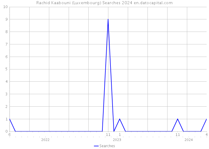 Rachid Kaabouni (Luxembourg) Searches 2024 