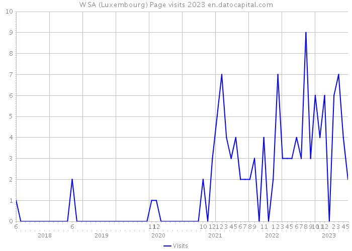 W SA (Luxembourg) Page visits 2023 