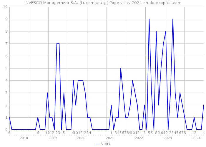 INVESCO Management S.A. (Luxembourg) Page visits 2024 