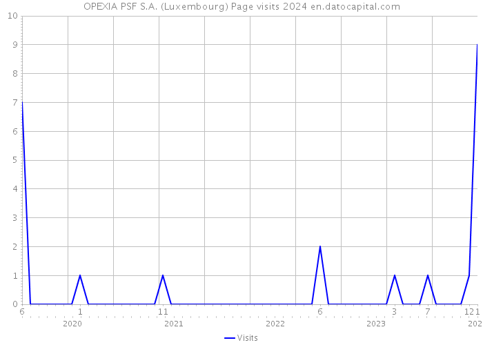 OPEXIA PSF S.A. (Luxembourg) Page visits 2024 
