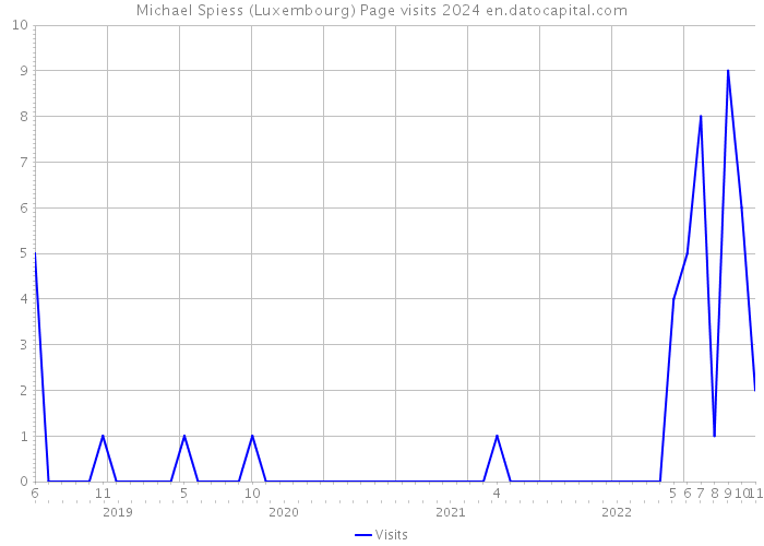 Michael Spiess (Luxembourg) Page visits 2024 