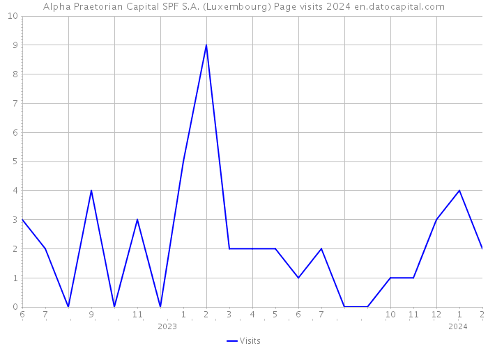 Alpha Praetorian Capital SPF S.A. (Luxembourg) Page visits 2024 