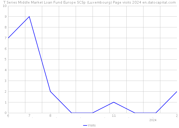 T Series Middle Market Loan Fund Europe SCSp (Luxembourg) Page visits 2024 