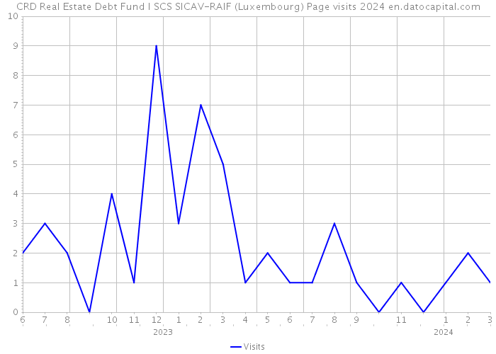 CRD Real Estate Debt Fund I SCS SICAV-RAIF (Luxembourg) Page visits 2024 