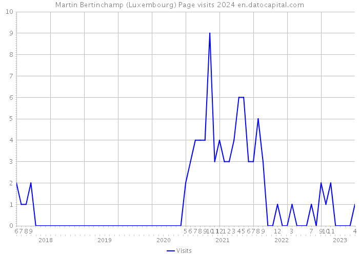 Martin Bertinchamp (Luxembourg) Page visits 2024 