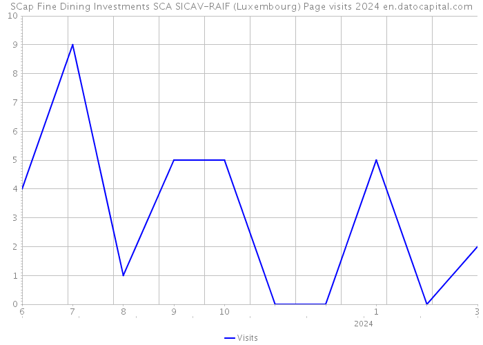 SCap Fine Dining Investments SCA SICAV-RAIF (Luxembourg) Page visits 2024 