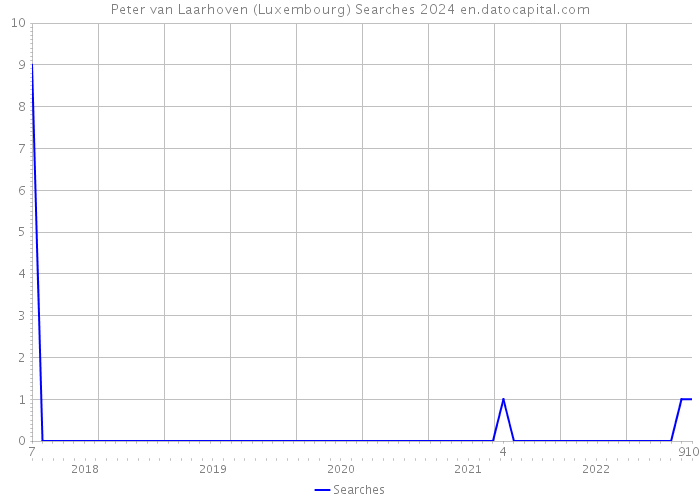 Peter van Laarhoven (Luxembourg) Searches 2024 