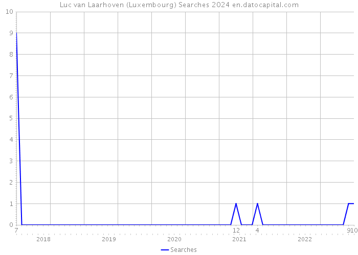 Luc van Laarhoven (Luxembourg) Searches 2024 