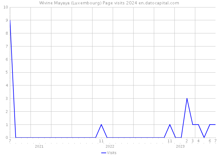 Wivine Mayaya (Luxembourg) Page visits 2024 