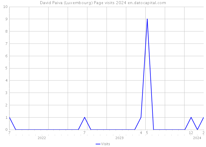 David Paiva (Luxembourg) Page visits 2024 