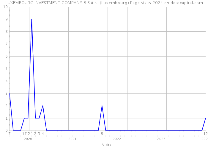 LUXEMBOURG INVESTMENT COMPANY 8 S.à r.l (Luxembourg) Page visits 2024 