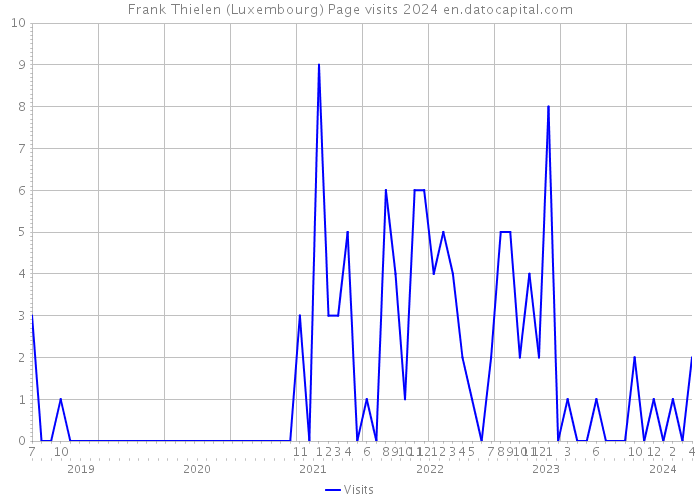 Frank Thielen (Luxembourg) Page visits 2024 