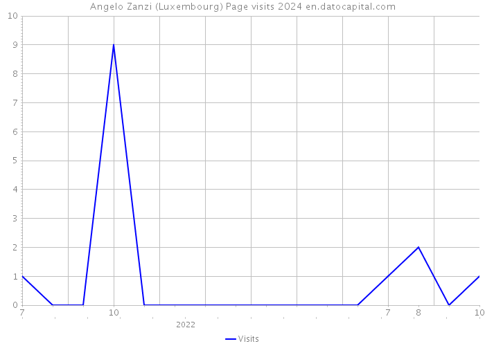 Angelo Zanzi (Luxembourg) Page visits 2024 
