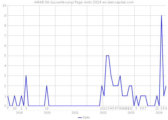 AMAR SA (Luxembourg) Page visits 2024 
