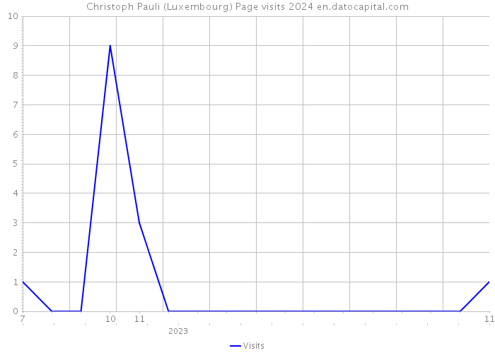 Christoph Pauli (Luxembourg) Page visits 2024 
