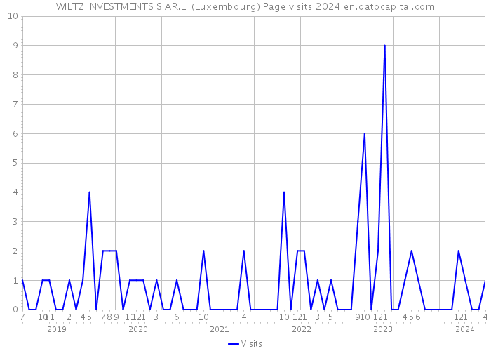 WILTZ INVESTMENTS S.AR.L. (Luxembourg) Page visits 2024 