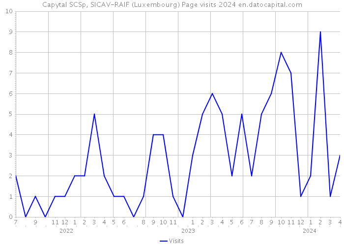 Capytal SCSp, SICAV-RAIF (Luxembourg) Page visits 2024 
