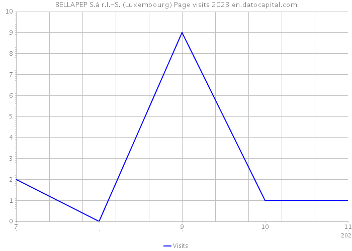 BELLAPEP S.à r.l.-S. (Luxembourg) Page visits 2023 