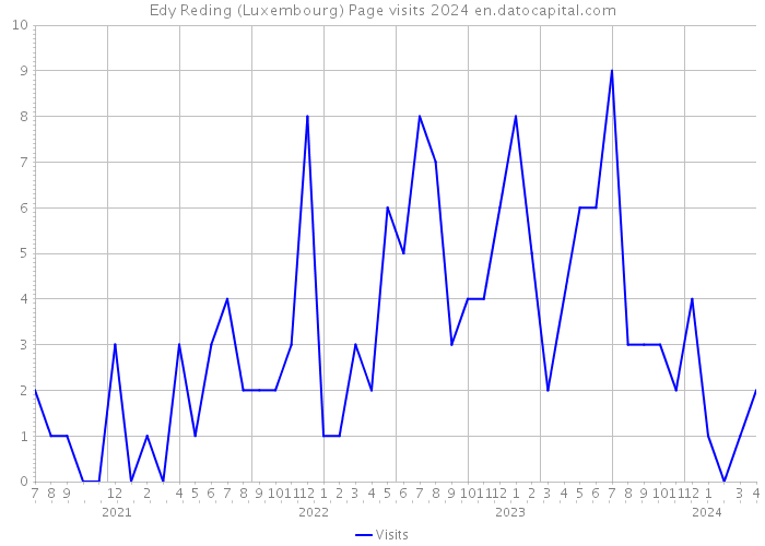 Edy Reding (Luxembourg) Page visits 2024 