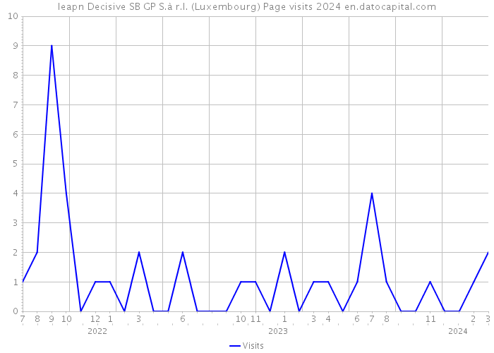 leapn Decisive SB GP S.à r.l. (Luxembourg) Page visits 2024 