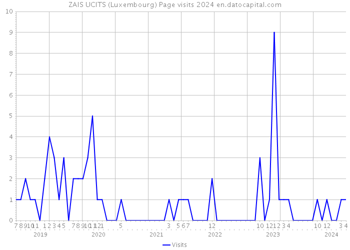 ZAIS UCITS (Luxembourg) Page visits 2024 