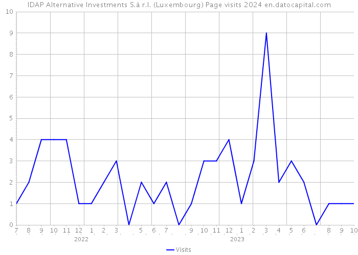IDAP Alternative Investments S.à r.l. (Luxembourg) Page visits 2024 