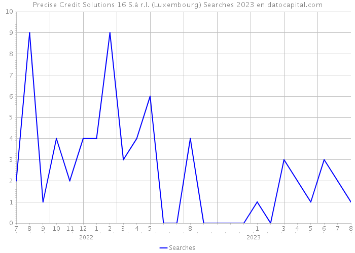 Precise Credit Solutions 16 S.à r.l. (Luxembourg) Searches 2023 