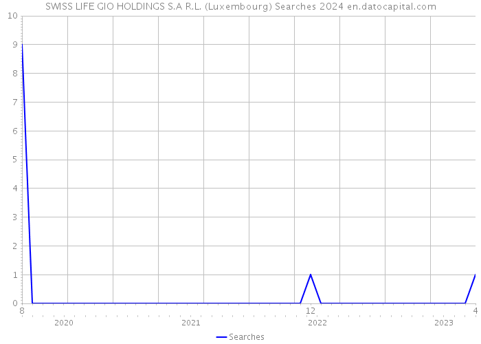 SWISS LIFE GIO HOLDINGS S.A R.L. (Luxembourg) Searches 2024 