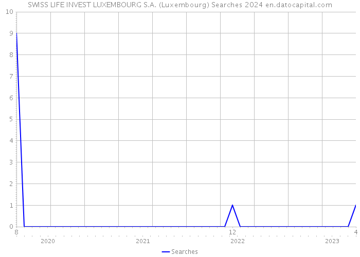 SWISS LIFE INVEST LUXEMBOURG S.A. (Luxembourg) Searches 2024 