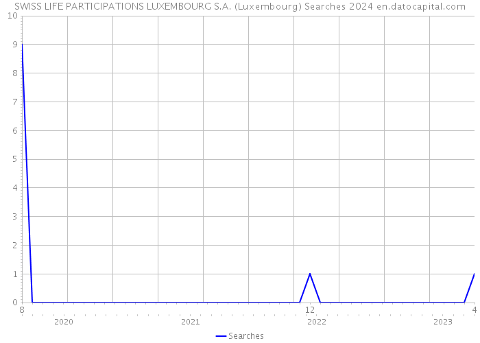 SWISS LIFE PARTICIPATIONS LUXEMBOURG S.A. (Luxembourg) Searches 2024 