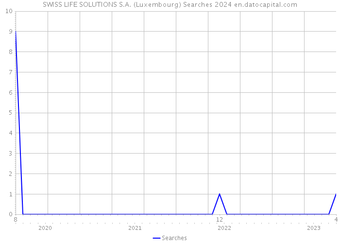 SWISS LIFE SOLUTIONS S.A. (Luxembourg) Searches 2024 