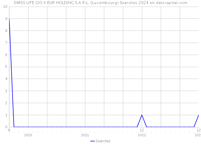 SWISS LIFE GIO II EUR HOLDING S.A R.L. (Luxembourg) Searches 2024 