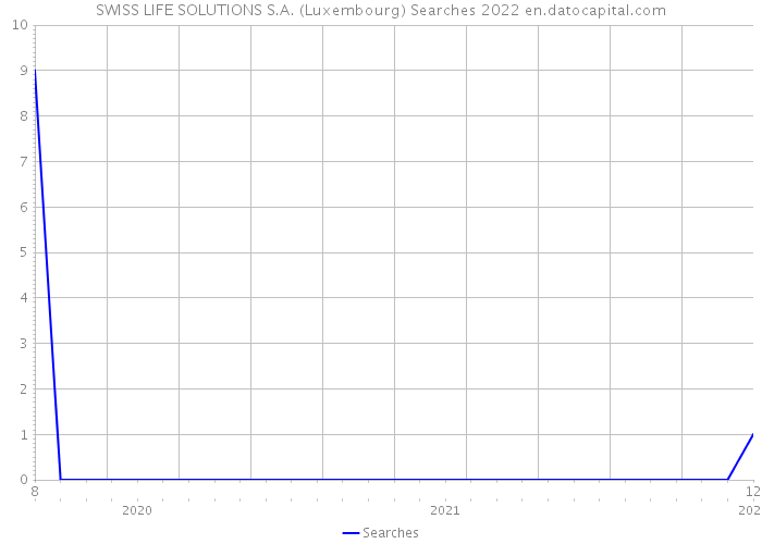 SWISS LIFE SOLUTIONS S.A. (Luxembourg) Searches 2022 