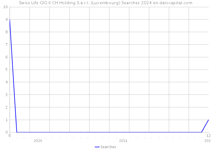 Swiss Life GIO II CH Holding S.à r.l. (Luxembourg) Searches 2024 