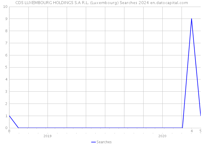 CDS LUXEMBOURG HOLDINGS S.A R.L. (Luxembourg) Searches 2024 