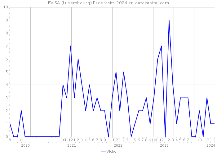 EV SA (Luxembourg) Page visits 2024 