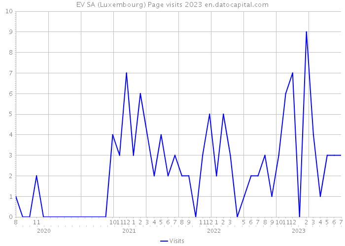 EV SA (Luxembourg) Page visits 2023 
