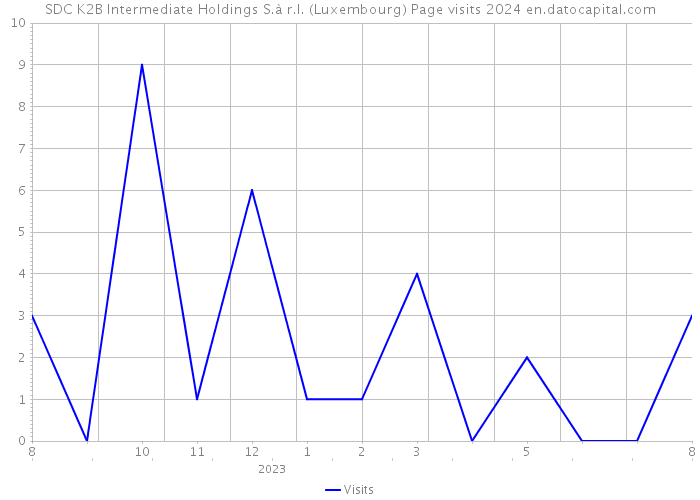 SDC K2B Intermediate Holdings S.à r.l. (Luxembourg) Page visits 2024 