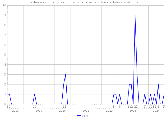 La démission de (Luxembourg) Page visits 2024 